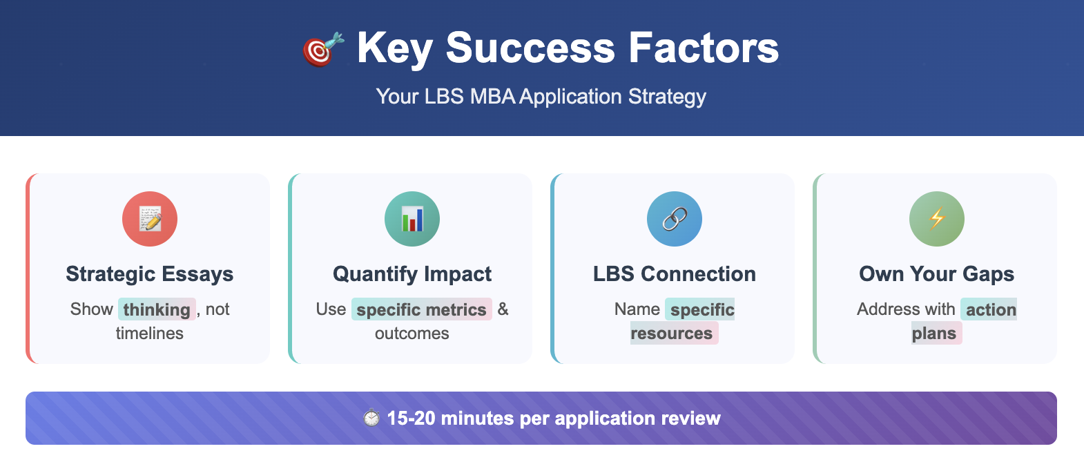 Key success factors for LBS MBA application strategy: essays, impact metrics, connections, addressing gaps